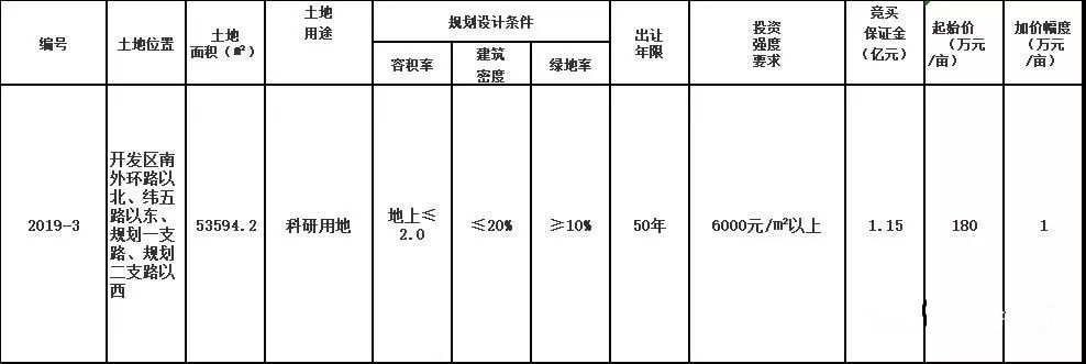 菏澤城區地塊以1.447億元成交，建筑工程設計及咨詢正在進行